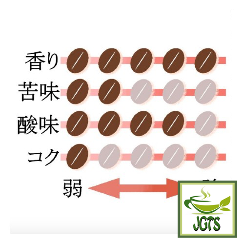 Ogawa Limited Edition Spring Drip Coffee - Flavor chart