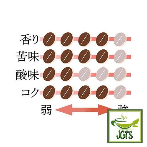 Ogawa Limited Edition Winter Drip Coffee - Flavor chart